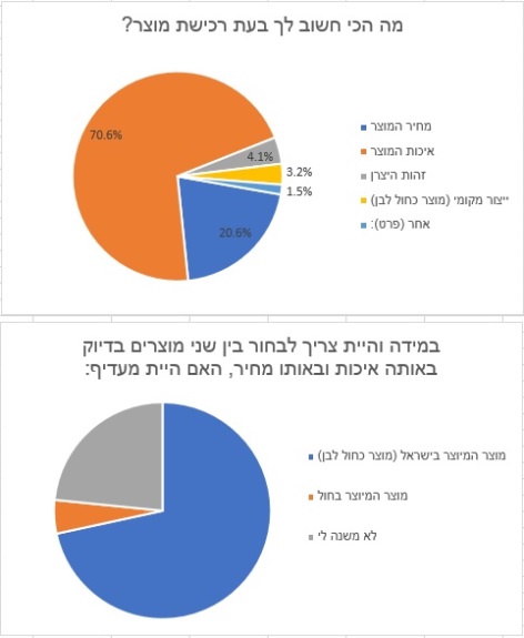 בדיקת המועצה לצרכנות: מוצרים כחול-לבן מול מוצרים מיובאים. מה יותר משתלם ומה מעדיף הציבור? Seker_020620